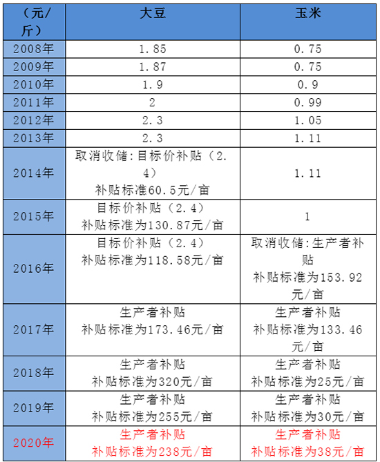 穩(wěn)了!黑龍江省公布生產(chǎn)者補(bǔ)貼:玉米每畝38元,大豆每畝238元